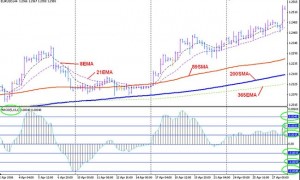 Стратегия форекс MACD - macdH4_1-300x180