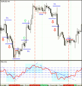 Стратегия форекс RSI - rsi-285x300