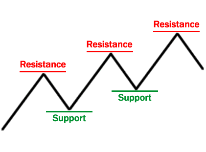 Уровни ( линии ) поддержки и сопротивления - support_resistance