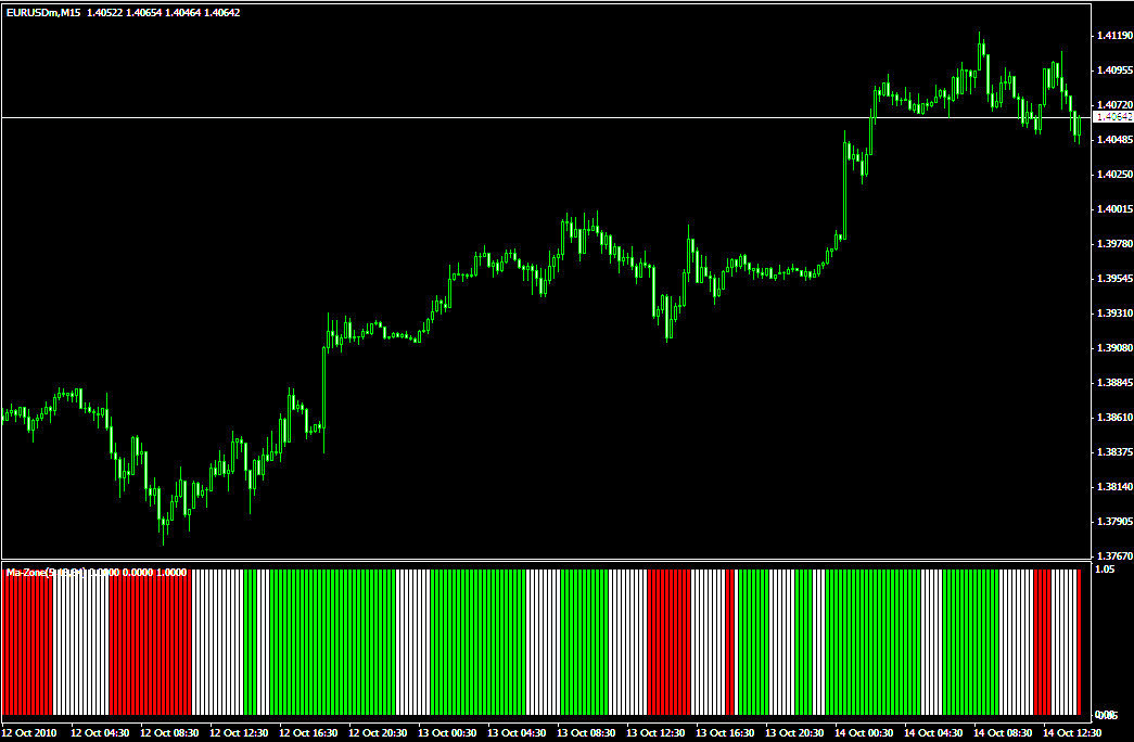 Индикатор для скальпинга Ma Zone - Ma-Zone