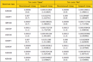 Компания Exness снижает средние спреды на Forex - spreads-300x202