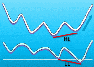 Что такое дивергенция Forex? - divergenciya_1-300x216