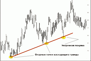 Торговая стратегия 3 касания - 3kasaniya-300x202