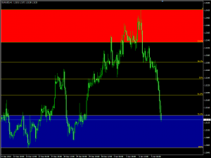 Индикатор Fibonacci уровней AutoFib TradeZones - AutoFib-300x225