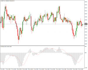 Moving Average Convergence/Divergence - Moving-Average-Convergence-Divergence-300x237