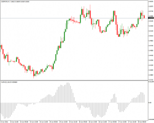 Moving Average of Oscillator - Moving-Average-of-Oscillator-300x240