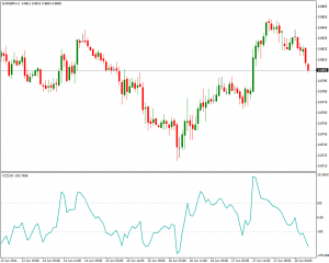 Commodity Channel Index - Commodity-Channel-Index-300x240