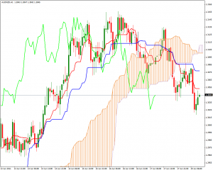 Ichimoku Kinko Hyo - Ichimoku-Kinko-Hyo-300x240