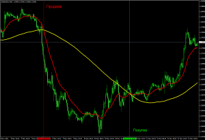 Принципы торговли на скользящих средних - Moving-Average-principles-of-trade-300x204