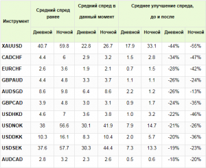 Снижение спреда на Pro STP - Forex4you-decrease-spread-on-Pro-STP-300x245