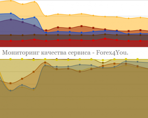 Мониторинг качества сервиса - Forex4you-monitoring-the-quality-of-service-300x238