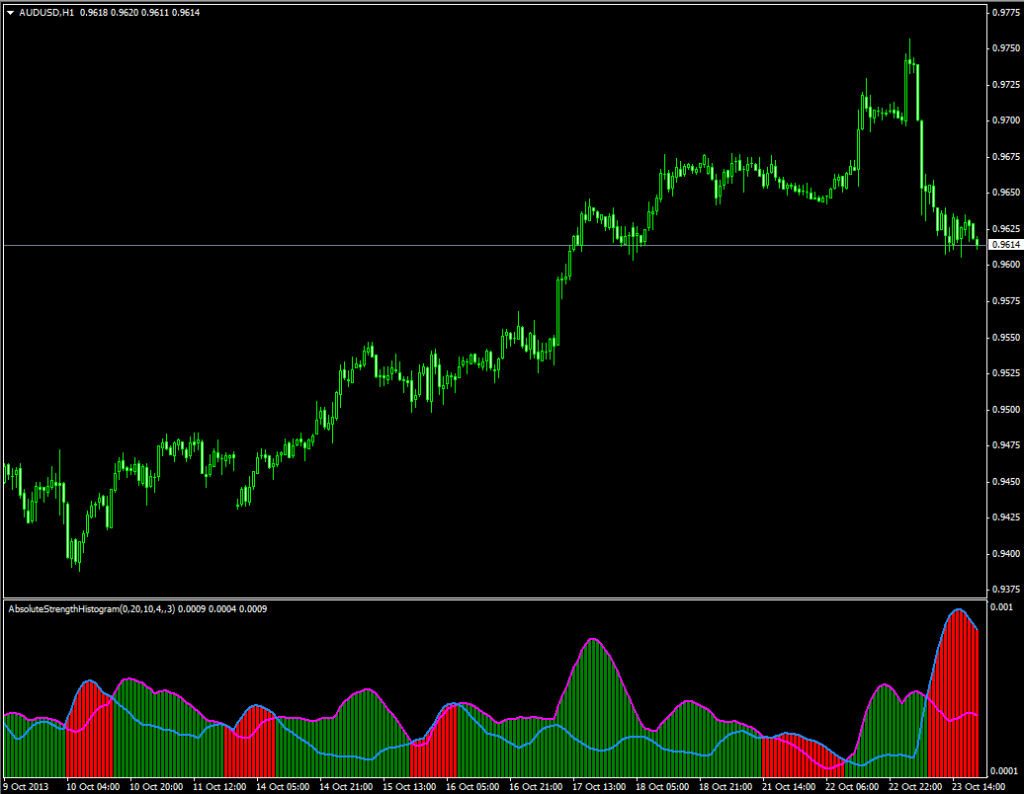 Индикатор разворота цены и объёма Absolute Strenght Histo - Absolute-Strenght-Histo1-1024x794