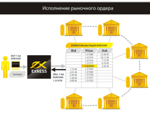 Рыночное исполнение ордеров на Forex теперь доступно для счетов Mini и Classic - EXNESS-market-execution-orders-for-Mini-and-Classic-accounts-300x227