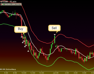 Как скользящие средние используются в трейдинге? - Use-of-moving-averages-in-trading-300x237