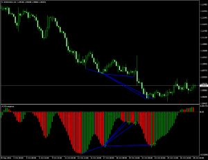 Гистограммный индикатор дивергенции без перерисовки Awesome Oscillator Divergence - Awesome_Oscillator_Divergence-300x231